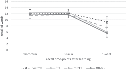 Figure 4. Verbal recall over time between patients with ABI subgroups (TBI, stroke and other diagnosis) and healthy controls.