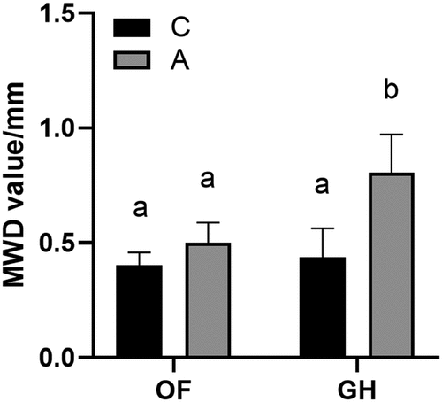 Figure 7. Aggregate stability for the pre-treatment fast wetting; interaction between approach and cultivation system. MWD: mean weight diameter, OF: open-field production; GH: greenhouse production, C: conventional approach, A: agroecological approach. Different letters show significant differences between uses according to Tukey (p < 0.05). The vertical lines indicated the standard deviation.