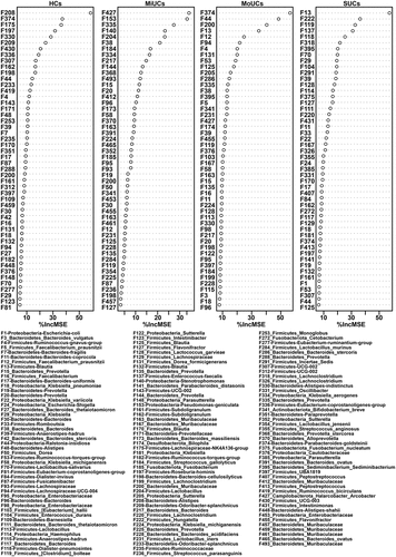 Figure 3. Random forest revealing disease activity-related features at each type of UC. The top 50 disease activity-related bacteria of HCs, MiUCs, MoUCs, and SUCs were selected from the top 500 features using a regression-based random forest algorithm in R. HCs (n = 17), MiUCs (n = 29), MoUCs (n = 79), and SUCs (n = 25).