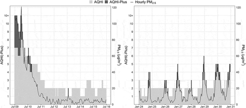Figure 1. Sample one-week time series of AQHI, AQHI-Plus, and fine particulate matter (PM2.5) hourly values from 2015 in Howe Sound, an area with both wildfire and residential wood burning impacts. Vertical x-axis lines represent the 00:00 hour mark of that day in the time series.