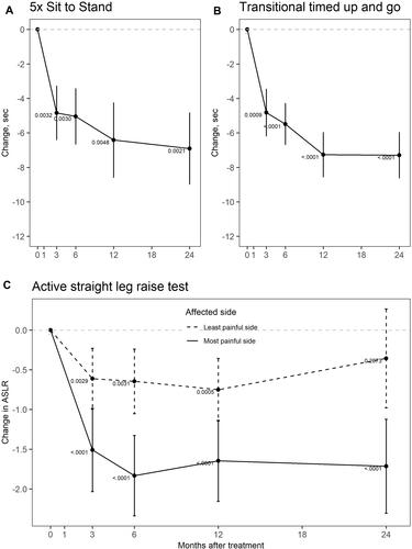 Figure 3  Improvement in performance on functional tests before and 3, 6, 12 and 24 after SIJF. Top left panel shows mean time to complete 5 times sit-to-stand. Top-right panel (A,B) show mean time for transitional timed up and go. The bottom panel (C) shows mean ratings on active straight leg raise test. Small numbers are p-values from one-sample two-tailed t tests. Values shown are mean and 95% confidence limits.