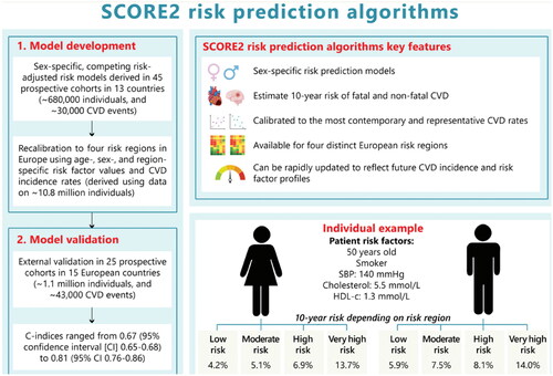 Figure 1. Overview of atherosclerosis cardiovascular risk (ASCVD) classification in the SCORE2 charts. HDL-C, high-density lipoprotein cholesterol; SBP, systolic blood pressure.