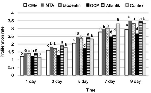 Figure 3 Comparison of the effect of biomaterials on proliferation rate of stem cells during 9 days. The superscript letters represent significant difference between groups as determined by Tukey's test.