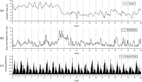 Figure 8. Environmental influence variables: (a) local temperature, (b) average wind speed, (c) displacement RMS of coke drum A (upper, Y-direction).