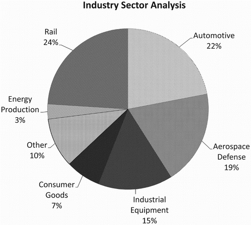 Figure 2. Survey responses segmented by the industry sector.