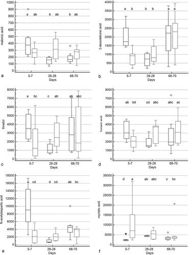 Figure 5. Box and whisker plots of fecal metabolite profiles for selected fecal metabolites that differed significantly (fdr - adjusted P < 0.05) between treatment groups and over time. Figure 5a: