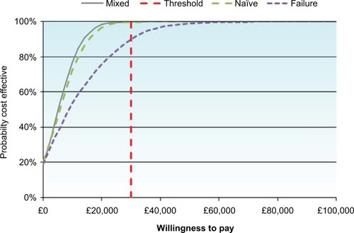 Figure 3 Probabilistic sensitivity analysis results: vedolizumab versus conventional therapy.