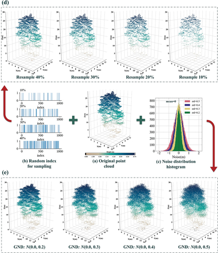 Figure A1. Robustness experiments by randomly downsampling the point cloud and adding Gaussian noise in the spatial domain.