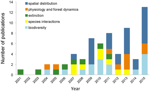 Figure 2 Studies exploring the effects of global climate change on biological species considering five areas of research, from 2001 to 2015.