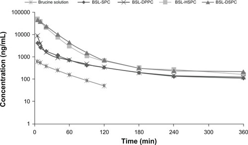 Figure 6 Plasma concentration-time profiles of brucine after intravenous administration at a single dose of 2.5 mg/kg of brucine solution or brucine-loaded stealth liposomes with different phase transition temperature in rats.Note: n = 6.Abbreviations: BSL, brucine-loaded stealth liposomes; SPC, soy phosphatidylcholine; DPPC, dipalmitoyl phosphatidylcholine; HSPC, hydrogenated soy phosphatidylcholine; DSPC, distearoyl phosphatidylcholine.