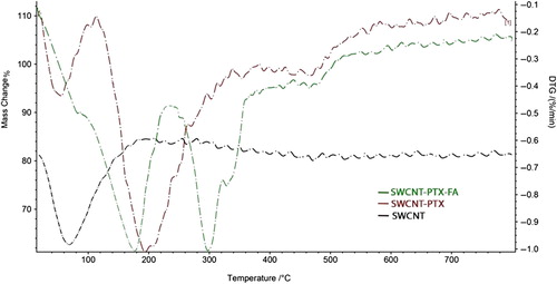 Figure 5. TGA spectra of SWCNT (black) curve, SWCNT-PTX (red curve), and SWCNT-PTX-FA (green curve).