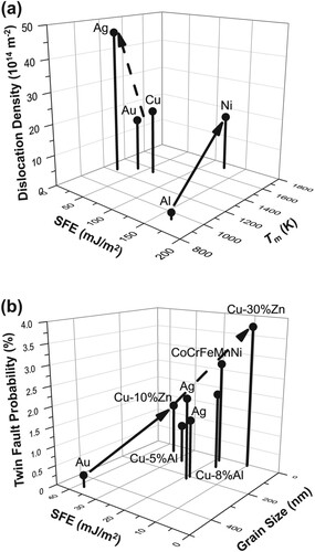 Figure 26. (a) Maximum dislocation density as a function of melting point (Tm) and stacking fault energy and (b) twin fault probability as a function of stacking fault energy and grain size for pure FCC metals processed by equal-channel angular pressing at room temperature. Dislocation density is higher for metals with higher melting point and lower stacking fault energy, and twin fault possibility is higher for metals with low stacking fault energy and smaller grain size [Citation473].