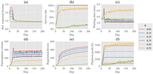 Figure 7. The effect of platform commission rate on the evolution of (a) expected income of registered drivers as ratio of their reservation wage, (b) the share of requests that are satisfied, (c) the average waiting time for pick-up for travellers, (d) daily participation volumes, (e) the total number of registered drivers, and (f) daily platform profit.