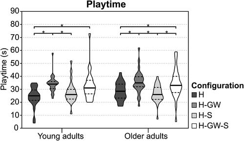 Figure 10. Violin plot with the medians (solid line) and interquartile ranges (dotted lines) of the playtime spent by young and older adults in each configuration of Experiment 2. * indicates a significant difference at p < .05.