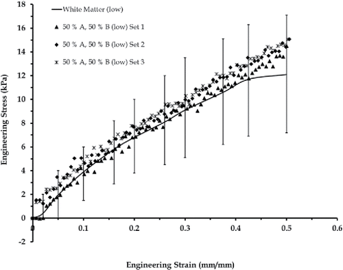 Figure 6. Brain tissue composition (control specimen 1) mimicking mean white matter mechanical behavior Citation[41] at low strain rate testing, tested for repeatibility.