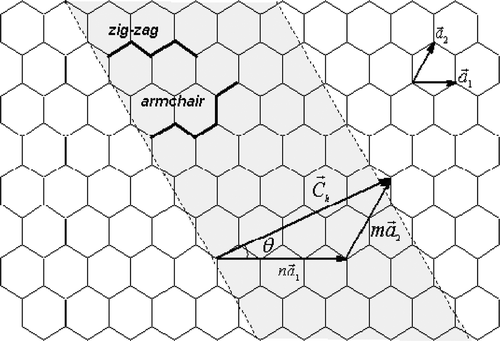 Figure 2. Schematic diagram showing how a hexagonal sheet of graphite is ‘rolled’ to form a carbon nanotube. Reprinted from reference [Citation4].