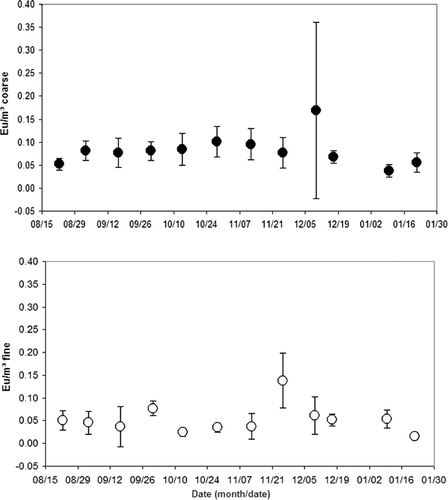 FIG. 4 Endotoxin (Eu/m3) of coarse PM10−2.5 and fine PM2.5 recovered in extracts from PTFE filters.