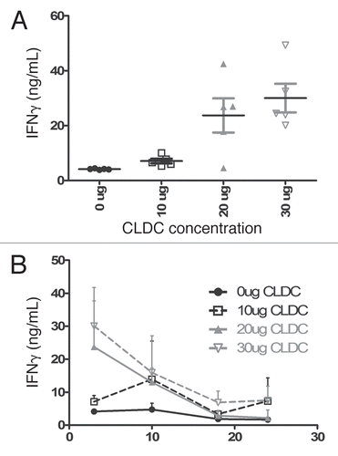 Figure 3 CLDC administration results in a dose-dependent induction of IFNγ that exhibits tachyphylaxis. (A) IFNγ levels of 32D/BA-GFP-challenged C3H/HeJ mice display a dose-dependent induction. Serum samples were drawn six hours after the indicated IV dose of CLDC. Individual measurements are displayed for each mouse following the day 3 treatment. p < 0.01 for 0 µg vs. 10 µg, 0 µg vs. 30 µg and 10 µg vs. 30 µg. p < 0.05 for 0 µg vs. 20 µg and 10 µg vs. 20 µg. 20 µg vs. 30 µg not significantly different. (B) Average and standard deviation values from treatments on days 3, 10, 18 and 24 are graphed, revealing a decrease in IFNγ levels following repeated CLDC treatment. Significant differences are noted: 10 µg Day 3 vs. 18: p < 0.01. 20 µg Day 3 vs. 18, 10 vs. 18, 3 vs. 24 and 10 vs. 24, p < 0.01. 30 µg Day 3 vs. 10 and 3 vs. 24: p < 0.05, Day 3 vs. 18 p < 0.001.