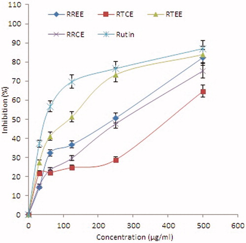 Figure 4. Antioxidant activity of RRCE, RREE, RTCE and RTEE in comparison to the standard antioxidant (rutin) assayed by the β-carotene bleaching method showing percentage of inhibition of lipid peroxidation by different concentrations (31.25–500 μg/ml) of the extracts. Values are means of three experiments.