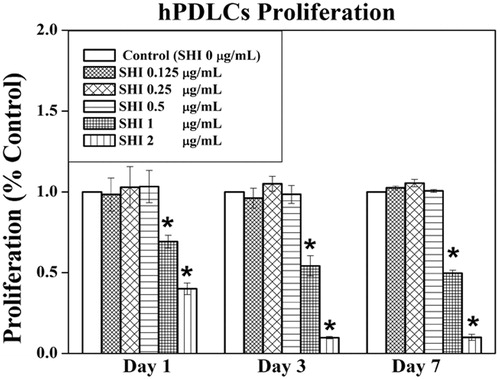 Figure 2. Effect of SHI on hPDLC proliferation. hPDLCs were exposed to SHI (0.125, 0.25, 0.5, 1, and 2 μg/mL) for 1, 3 and 7 days. Cell proliferation was measured using the MTT assay. The data are expressed as the percentage of the control (containing medium only). Error bars indicate mean ± SEM (n = 3). *p < 0.05 versus the control. Statistical analysis was performed using One-way ANOVA and Tukey’s post hoc test.