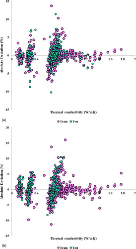 Figure 6. Absolute deviation of suggested models: (a) LSSVM, (b) ANFIS.