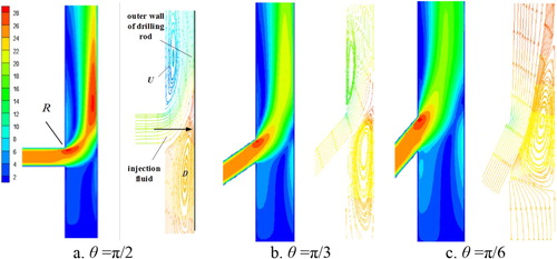 Figure 19. Drilling fluid velocity contours and streamlines around the nozzle for: (a) θ = π/2; (b) θ = π/3; (c) θ = π/6.