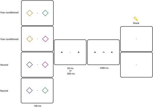 Figure 1. Experiment 1: Example of a trial in the experimental session. Two diamonds were presented left and right from fixation for 100 ms. In this example, the presence of an orange diamond indicated that a shock could be delivered. All colours could appear on the left or on the right with equal probability. After a 50 or 600 ms SOA, a centrally presented arrow pointed to the left or to the right. Participants had to make a speeded eye movement in that direction. On 7 of the CS+ trials, the US was presented after 1000 ms.