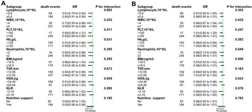 Figure 3 The association of albumin (A) and total protein (B) with the risk of 1-year survival in patients with cancer cachexia in various subgroups.