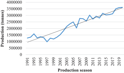 Figure 2. Trend of sugarcane total output/production by out-growers from 1991 to 2020.