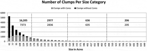 Figure 6. Frequency distribution of ‘core-containing’ and ‘noncore-containing’ ‘disagreement clumps’ by acreage over Nebraska. Numbers relating to ‘noncore-containing clumps’ are in bold.