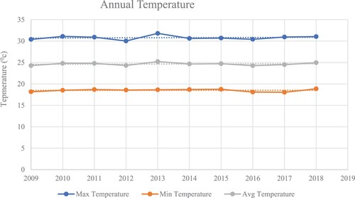 Figure 5. Average annual temperature at Rampur, Chitwan (2009–2018). Source: Department of Hydrology and Meteorology, Citation2019, Kathmandu, Nepal.