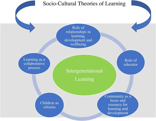 Figure 1. Concepts underpinning IGL as a pedagogical strategy in ECE services.