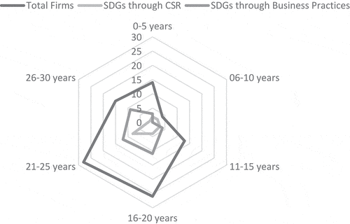 Figure 11. Firms’ listing age vs SDGs integration