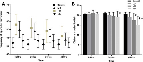 Graph 1. (A) Frequency of opercular movement of O. mossambicus at different time intervals after abamectin exposure. (B) Effect of ABM on swimming efficiency of fishes at different time intervals (Frequency was calculated at the interval of 12 h for opercular movement and 24 h for swimming efficiency as mean ± SEM, n = 10)