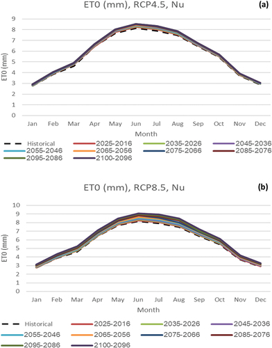 Figure 5. Projected reference evapotranspiration (ET0) for Nu, (a) using RCP4.5, (b) using RCP8.5.