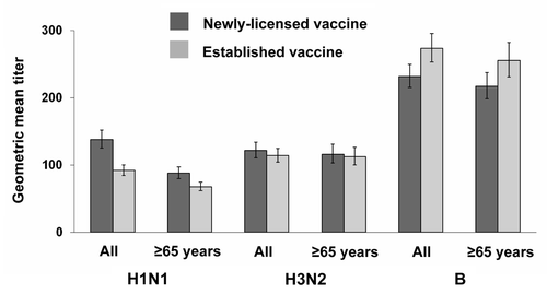 Figure 3 Geometric mean titers measured at the second study visit (days 21–28). Data presented separately for all subjects (≥18 years) and for the elderly (≥65 years), according to protocol cohort. Values were calculated in subjects who had a serum sample available at the second study visit: Newly-licensed vaccine, all subjects (≥18 years), n = 866. Established vaccine, all subjects (≥18 years), n = 854. Newly-licensed vaccine, elderly subjects (≥65 years), n = 567. Established vaccine, elderly subjects (≥65 years), n = 550. H1N1: A/New Caledonia/20/99; H3N2: A/New York/55/2004; B: B/Jiangsu/10/2003. Error bars: 95% confidence interval.