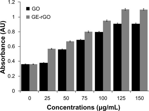 Figure 11 Effects of GO and GE-rGO on lactate dehydrogenase activity in MDA-MB-231 human breast cancer cells.Notes: Lactate dehydrogenase activity was measured by changes in optical densities due to NAD+ reduction, monitored at 490 nm, using the cytotoxicity detection lactate dehydrogenase kit. The results represent the means of three separate experiments, and error bars represent the standard error of the mean. GO- and GE-rGO-treated groups showed statistically significant differences from the control group by the Student’s t-test (P<0.05).Abbreviations: AU, arbitrary units; GE, Ganoderma extract; GO, graphene oxide; GE-rGO, GE-reduced GO; NAD, Nicotinamide adenine dinucleotide.