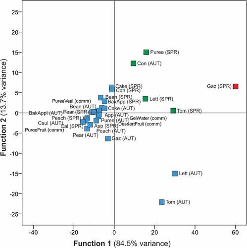 Figure 2. Plot of the canonical discriminant functions for the apparent viscosity (at 50 and 100 s−1) and extrusion force (at 5 and 10 mm/s) in the commercial products (comm) and the therapeutic dishes for cerebral palsy dysphagic patients elaborated with seasonal products from autumn (AUT) and spring (SPR)