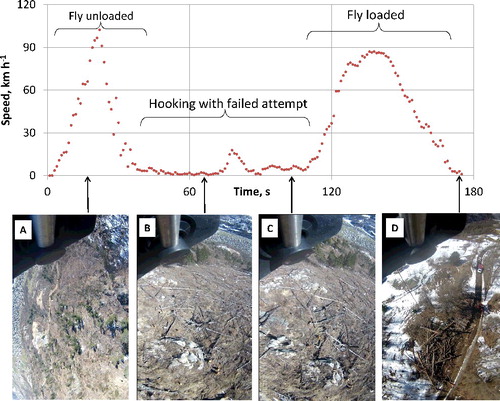 Figure 3. Example of the interpretation of the GNSS data in terms of speed with the support of the video analysis.