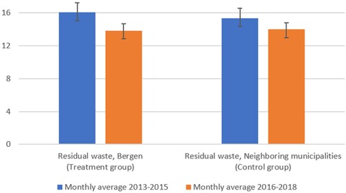 Figure 8. Effects of the PAYT implementation on residual waste per capita, second experimental wave comparing Bergen municipality (treatment group) and the neighbouring municipalities (control group).