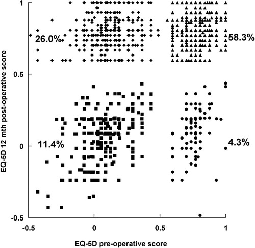 Figure 2. Graph showing health-related quality of life (EQ-5D) in an orthopedic cohort. Preoperative and 12-month postoperative EQ-5D index scores. The first group of patients (26%) had experienced a great improvement (diamonds); a second group of patients (58.3%) with high preoperative scores were slightly improved (triangles). A third group (11.4%) were unchanged, with low EQ-5D index scores (squares), and a fourth, small group (4.3%) had a decline in their scores (circles).