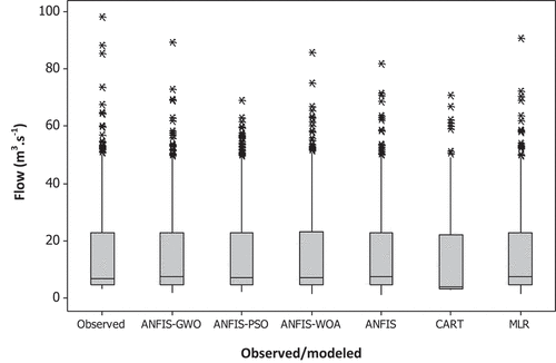 Figure 9. Box plot showing the relative performance of the models