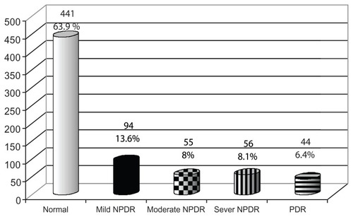 Figure 1 Distribution of diabetic patients according to retinopathy grade. The white cylinder represents diabetic patients with a normal retina, the black cylinder shows mild NPDR, the check board cylinder shows moderate NPDR, the cylinder with vertical lines shows severe NPDR, and the cylinder with horizontal lines shows PDR.