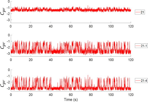 Figure 18. The real-time Cpr traces obtained at the three pressure taps, 21, 21-1 and 21-4, of Case 4R at Re= 6.2 × 105. The traces obtained at pressure taps 21-1 and 21-4 show fluctuations between the levels of -1 and -3, inferring switching off and on regarding the formation of the separation bubble on the arm surface.