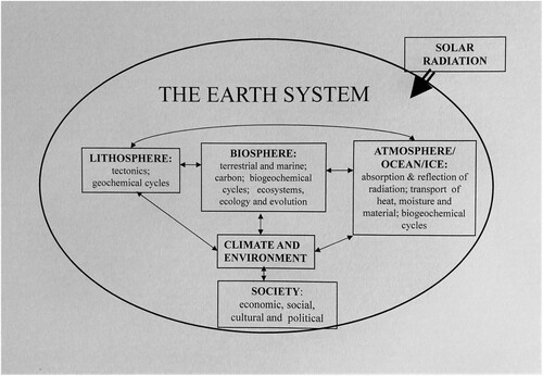 Figure 2. The initial SAGES view of the Earth System, showing the two-way links between different parts of the natural world and society.