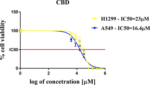 Figure 1. Half-maximal inhibitory dose IC50 values of cannabidiol treated cells.Note: The two lung cancer cell lines A549 and H1299 were treated with different concentrations of CBD in a range from 16 to 512 µmol/L for 72 h exposure and were analyzed by MTT test. The data are normalized to the corresponding non-treated control cells. The mean values of three independent experiments performed in quadruplicates are presented with standard deviation (n = 3) ±SD.