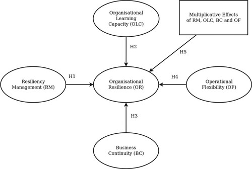 Figure 1. Proposed organisational resilience construct model.