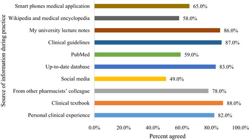 Figure 1 Community pharmacist’s main source of knowledge about antimicrobial and antimicrobial use during their practice (n= 100).