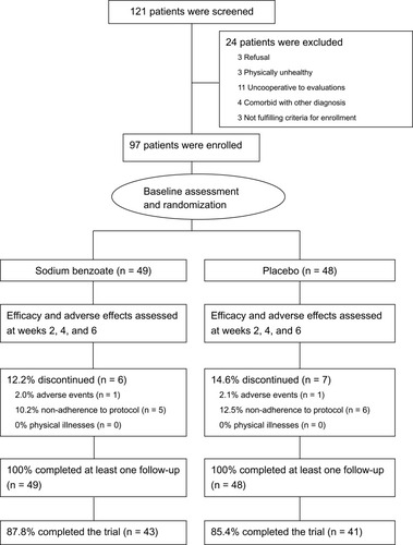 Figure 1 Flow diagram and disposition of the two treatment groups.