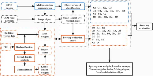 Figure 2. Technical flow chart of this article.